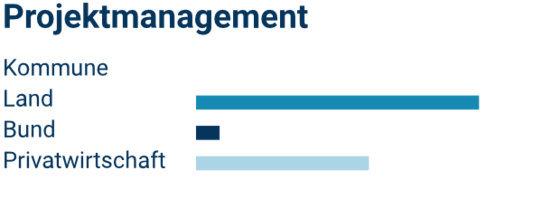 Beratungsfeld Projektmanagement ADVITEC Verteilung des Beratungsfeldes Projektmanagement auf Verwaltungsebenen