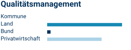 Beratungsfeld Qualitätsmanagement ADVITEC Verteilung des Beratungsfeldes Qualitätsmanagement auf Verwaltungsebenen