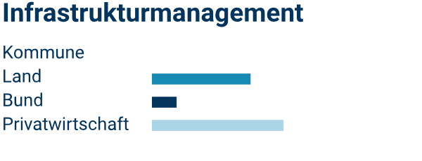 Verteilung des Beratungsfeldes Infrastruktur auf Verwaltungsebenen