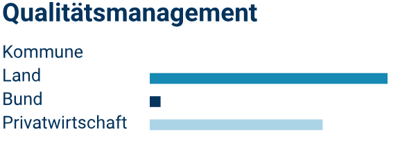 Verteilung des Beratungsfeldes Qualitätsmanagement auf Verwaltungsebenen
