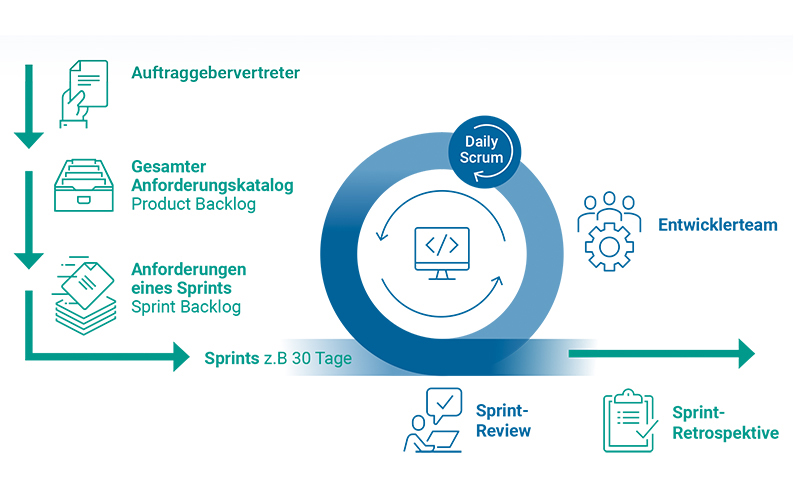 ADVITEC arbeitet mit Scrum