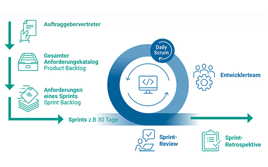 Langfristig wartbare Software durch Scrum und Clean Code 